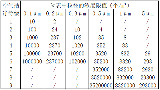 无尘室洁净新标准.png